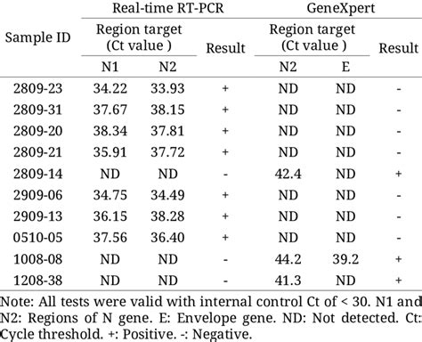 Discrepancy Results Between Real Time Rt Pcr Rrt Pcr And Genexpert