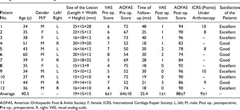 Table From Osteochondral Autograft Transfer Combined With Cancellous