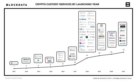 How Traditional Custodian Banks Are Engaging With Digital Assets Cb Insights Research