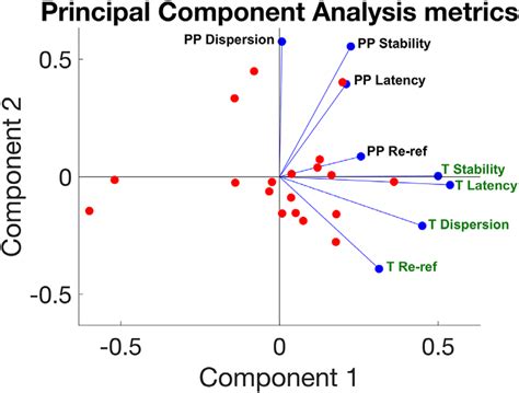 Principal Component Analysis The Graph Shows The Distributions Along Download Scientific