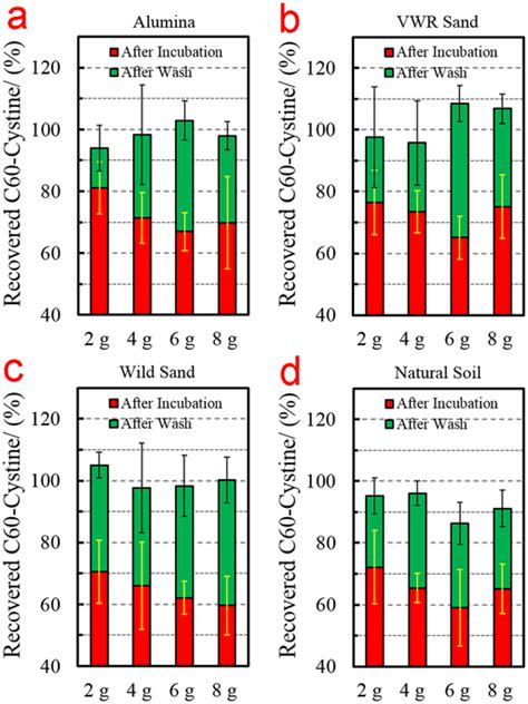 Non Stickiness Of C60 Pyrrolidine Tris Cysteine To Multiple Soil