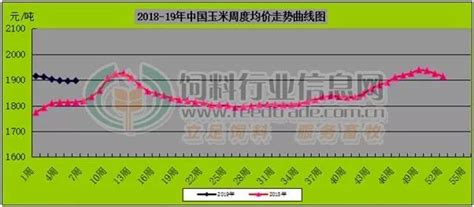 大料市场购销两淡，后期玉米豆粕或背道而驰（附第5 6周饲料原料周报）价格