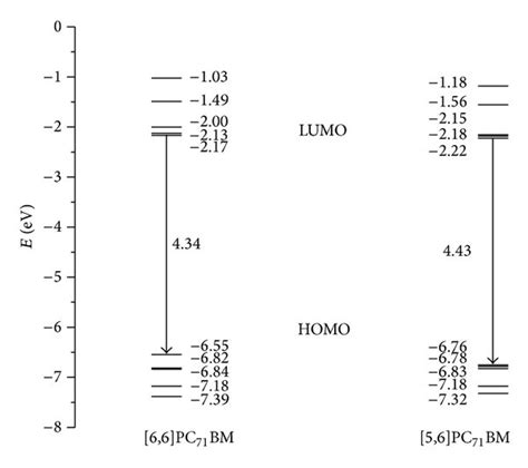 The Calculated Frontier Molecular Orbital Energies And HOMO LUMO Gaps