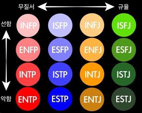 Mbti 성향 한방에 정리 바닥 커뮤니티 자유 게시판