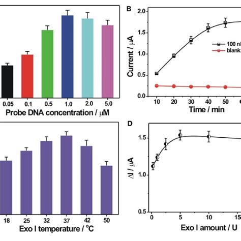 A Optimization Of Probe Dna Immobilization Concentration The Download Scientific Diagram