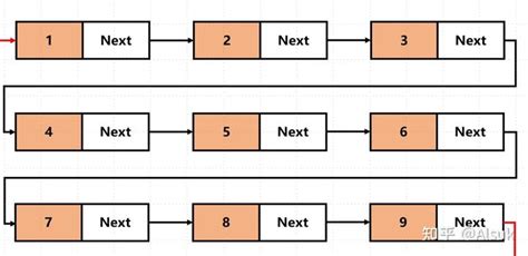 「数据结构与算法」链表 —— 看这一篇就够了超详细 知乎