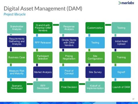 Marlabs Capabilities Overview Digital Asset Management Dam