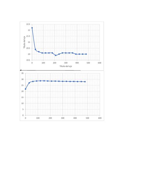 Tabla y graficas Resultados TÌtulo del eje TÌtulo del eje Cloruro