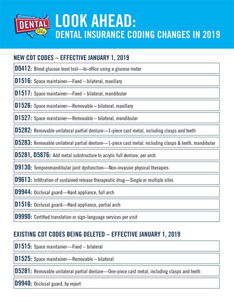 [INFOGRAPHIC] Dental Insurance Coding Changes in 2019.