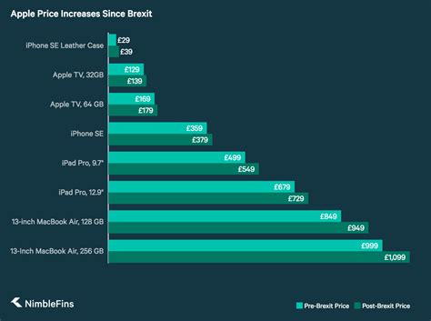 The Brexit Effect on Apple Prices | NimbleFins