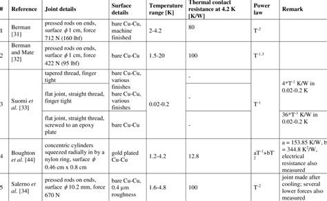 Survey Of Thermal Contact Resistance Measurements Download