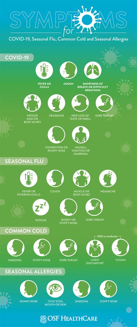 Covid 19 Flu Rsv Cold Or Allergies How To Tell The Difference Osf