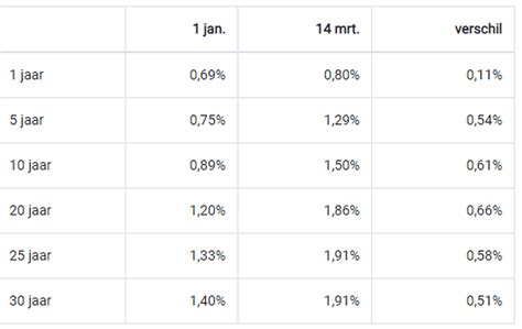 Hypotheekrente Blijft Stijgen Maar Wat Doet De Huizenmarkt