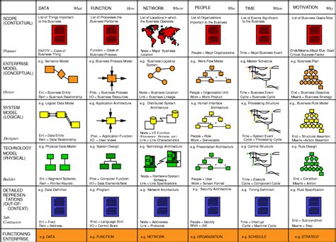 Pdf The Zachman Framework For Enterprise Architecture And Rational Best Practices And Products