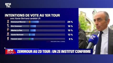 Story 7 Un Deuxième Institut De Sondage Place Éric Zemmour Au Second Tour De La Présidentielle