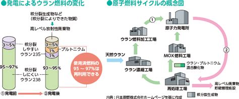 第62号 原子燃料サイクルについてお伝えします！｜かんでんトピックス｜越前若狭のふれあい｜原子力事業本部｜事業所・関連施設｜会社案内｜企業情報