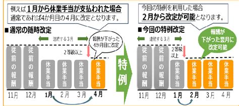 健康保険・厚生年金保険料の標準報酬月額の特例改定の期間の更なる延長について 町田市の社会保険労務士 大澤明彦のブログ