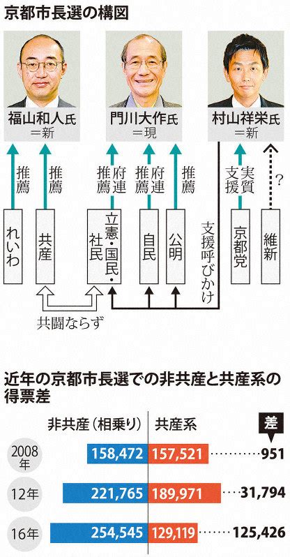 三つどもえ激戦必至 京都市長選19日告示 与野党相乗りvs共産vs地域政党 毎日新聞