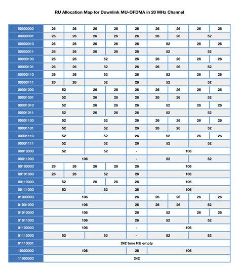 Resource Unit Allocation For Downlink OFDMA 802dotMe