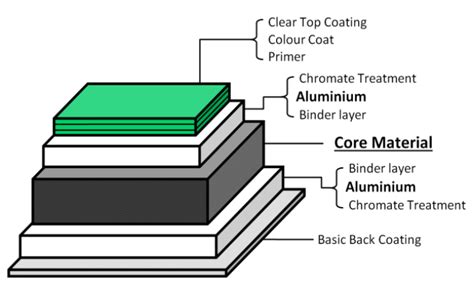 Aluminium composite panels