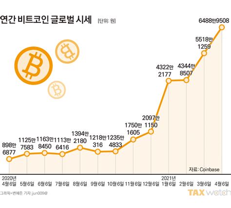 비트코인 1년 새 5749만원 올랐다