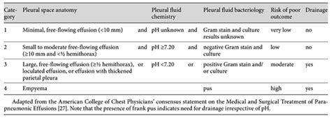 Stages Of Empyema Thoracis Para Pneumonic