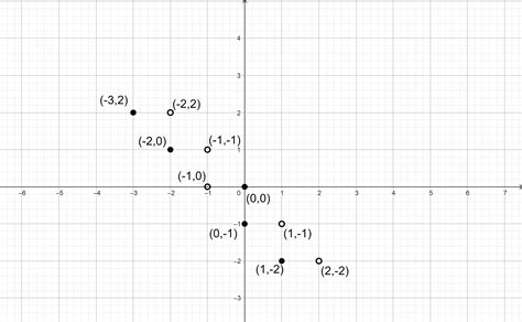 Graph The Function State The Domain And Range Fx X Quizlet