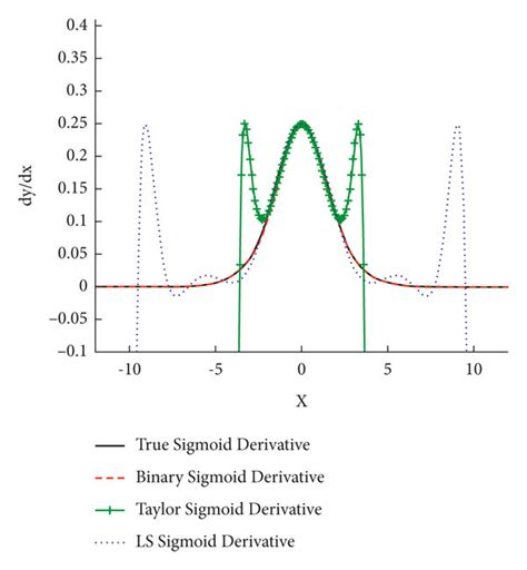 Graphs Of Sigmoid Functions And Their Derivatives With Respect To