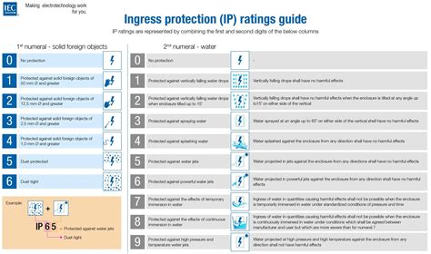 What is an IP Rating: Dust & Water Protection Guide 2025