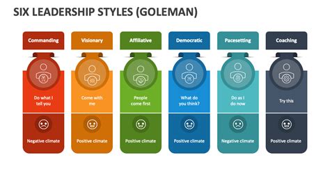 Six Leadership Styles (Goleman) PowerPoint Presentation Slides - PPT ...