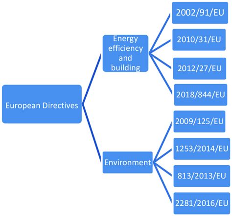 European Directives For Buildings And Environment Download