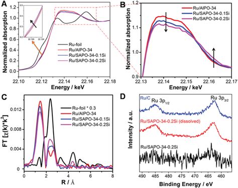 A B Ru K Edge Xanes Spectra Of Ru Foil Ru Zeolite Samples C Fourier
