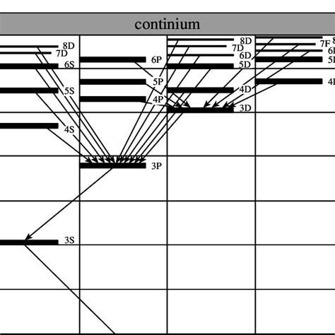 Energy Level Diagram Of The Oxygen Atom And The Decay Of The Highly