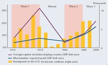 Waves of Globalization | Download Scientific Diagram