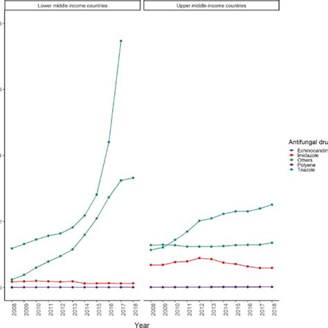 Global Consumption Of Antifungal Agents In Ddd Defined Daily Dose