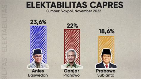 Survei Indikator Elektabilitas Anies Baswedan Lebih Unggul Dari Prabowo