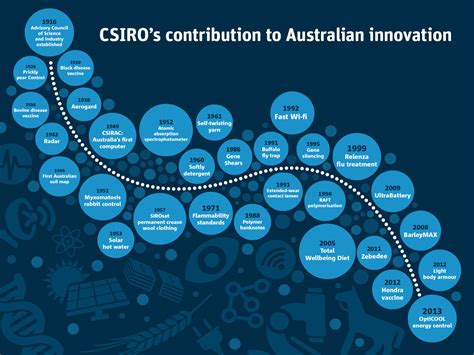 Unleashing Australias Innovation Potential Csiroscope