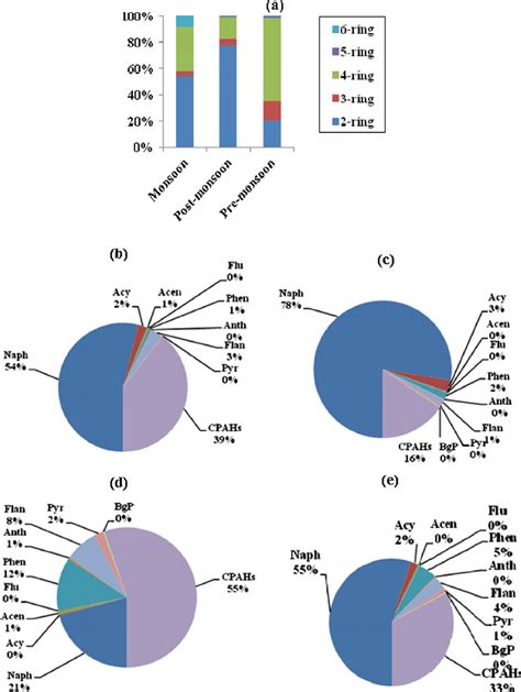 A Percentage Composition Of And Ring Pahs During