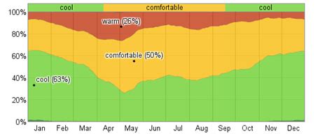 Average Weather For Guatemala City - WeatherSpark