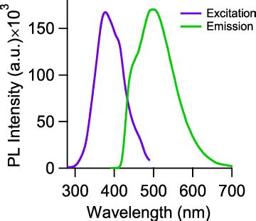 Emission λ ex 380 nm and excitation λ em 500 nm spectra of