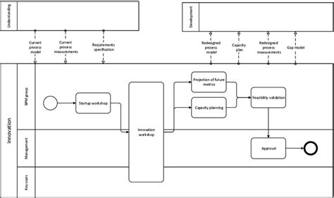 A process of the innovation tailored method component | Download ...