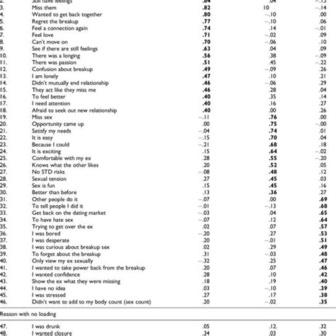 Factor Loadings For The Items In The Why Breakup Sex Scale Download