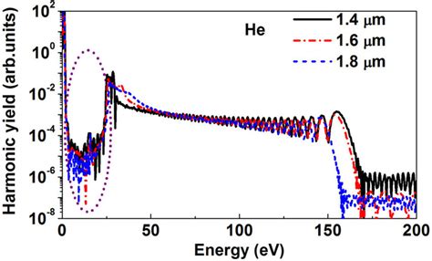 Color Online Hhg Spectra Of He Atom In Single Fs Laser Field With