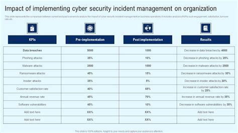 Implementing Cyber Security Incident Impact Of Implementing Cyber