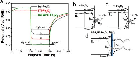 A Open Circuit Photovoltage In Light Onoff Process For Fe2O3