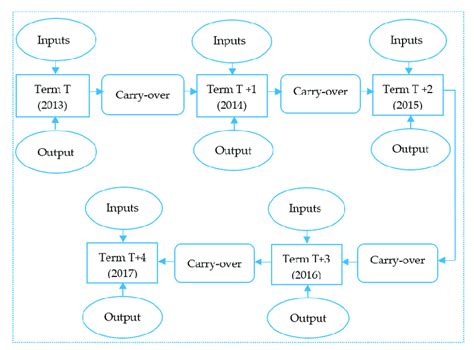 Dynamic Structure Among Link Inputs And Output Download Scientific