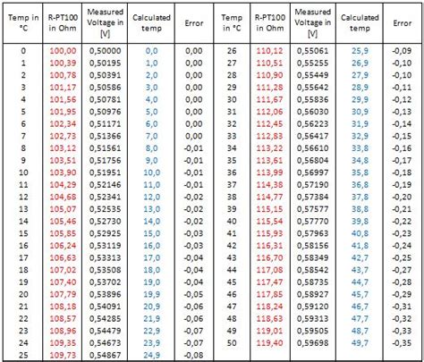 Rtd Pt100 Temperature Resistance Table | Brokeasshome.com