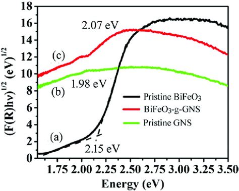 Kubelka Munk Function Plot To Deduce The Band Gap Energies Of The A