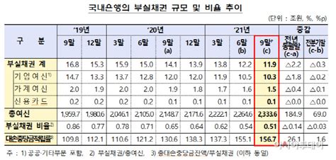 3분기말 국내은행 부실채권비율 역대 최저 수준“금리 인상 반영 아직” 아시아투데이