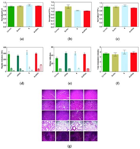 In Vivo Levels Of Inflammatory Cytokines Interleukine 6 IL 6 A